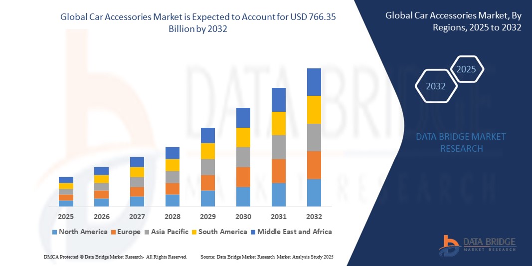 Car Accessories Market The global car accessories market size was valued at USD 470.07 billion in 2024 and is expected to reach USD 766.35 billion by 2032, at a CAGR of 6.30% during the forecast period