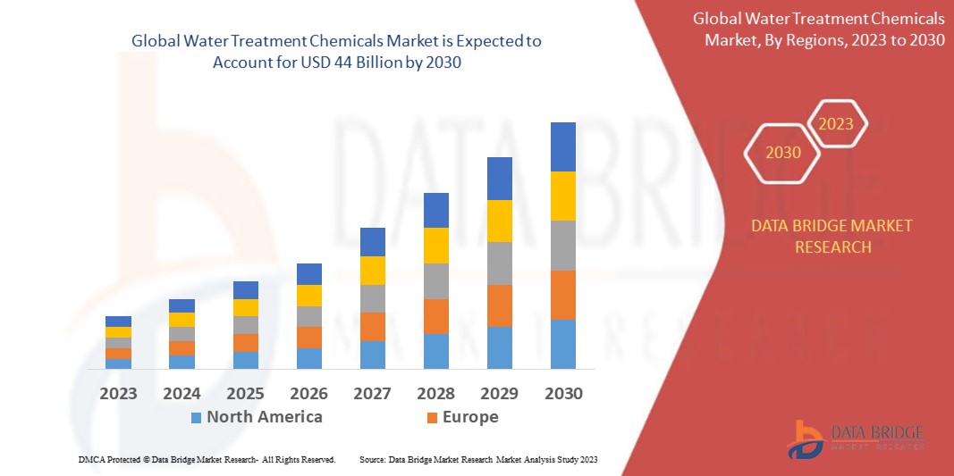 Water Treatment Chemicals Market Water Treatment Chemicals Market