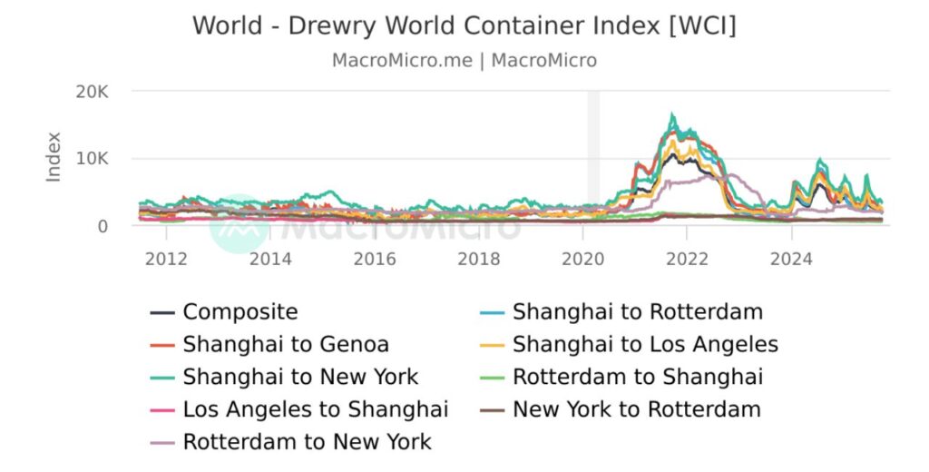 What Is the Drewry World Container Index?