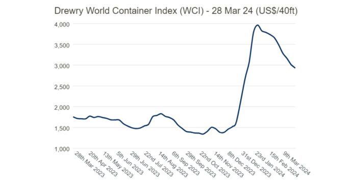 drewry world container index oct 2025